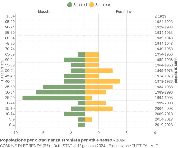 Grafico cittadini stranieri - Forenza 2024