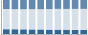 Grafico struttura della popolazione Comune di Forenza (PZ)