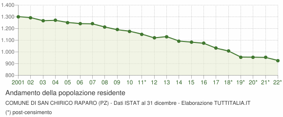 Andamento popolazione Comune di San Chirico Raparo (PZ)