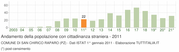 Grafico andamento popolazione stranieri Comune di San Chirico Raparo (PZ)