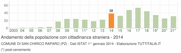 Grafico andamento popolazione stranieri Comune di San Chirico Raparo (PZ)