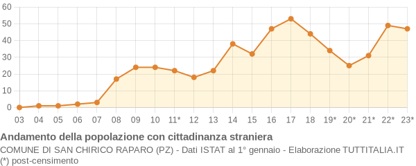 Andamento popolazione stranieri Comune di San Chirico Raparo (PZ)