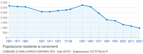 Grafico andamento storico popolazione Comune di San Chirico Raparo (PZ)