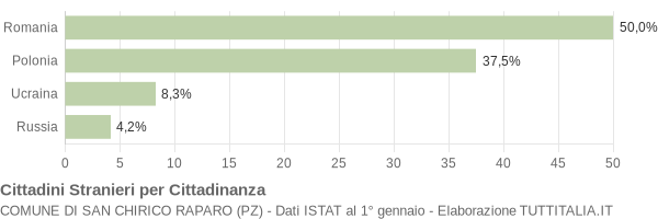 Grafico cittadinanza stranieri - San Chirico Raparo 2009