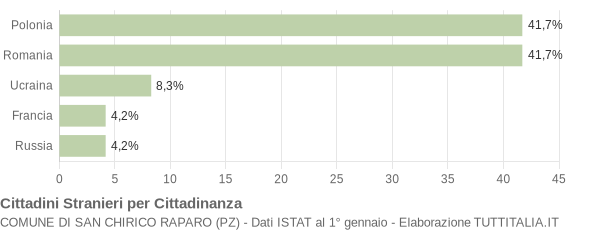 Grafico cittadinanza stranieri - San Chirico Raparo 2010