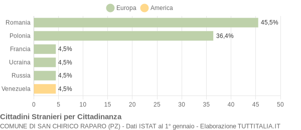 Grafico cittadinanza stranieri - San Chirico Raparo 2011