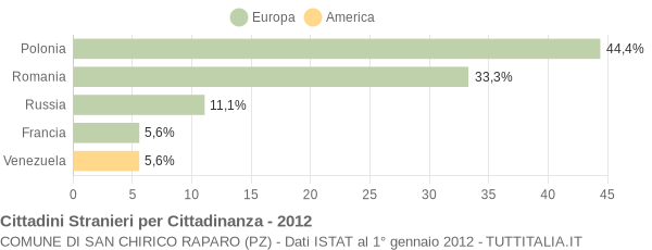 Grafico cittadinanza stranieri - San Chirico Raparo 2012