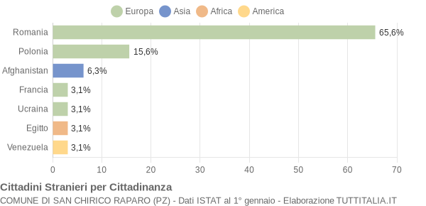 Grafico cittadinanza stranieri - San Chirico Raparo 2015