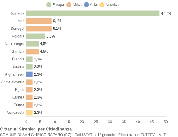 Grafico cittadinanza stranieri - San Chirico Raparo 2018