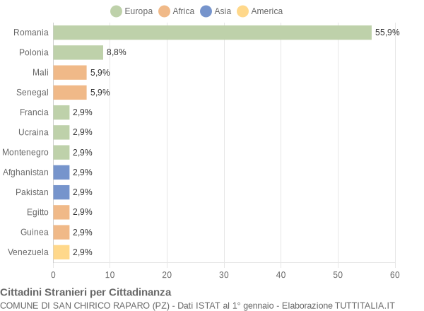 Grafico cittadinanza stranieri - San Chirico Raparo 2019