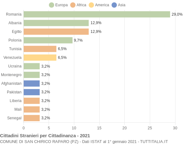 Grafico cittadinanza stranieri - San Chirico Raparo 2021