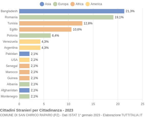 Grafico cittadinanza stranieri - San Chirico Raparo 2023