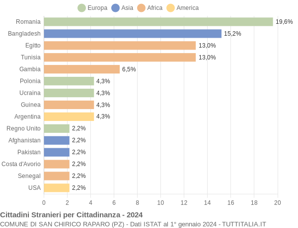 Grafico cittadinanza stranieri - San Chirico Raparo 2024