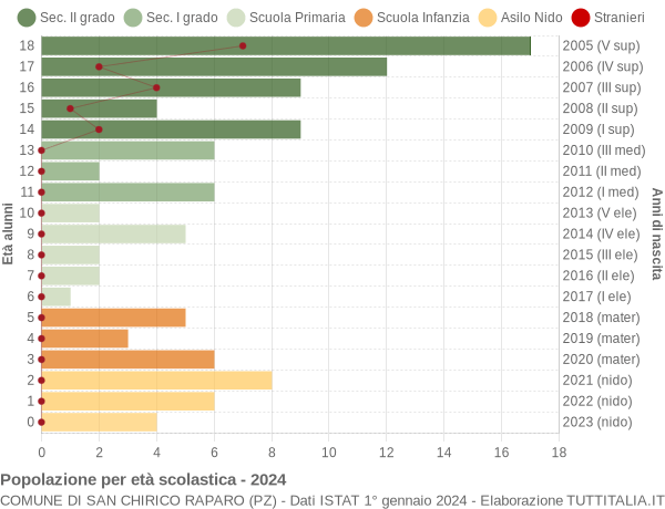 Grafico Popolazione in età scolastica - San Chirico Raparo 2024