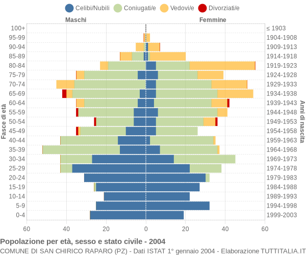 Grafico Popolazione per età, sesso e stato civile Comune di San Chirico Raparo (PZ)