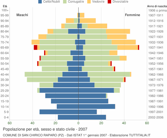 Grafico Popolazione per età, sesso e stato civile Comune di San Chirico Raparo (PZ)