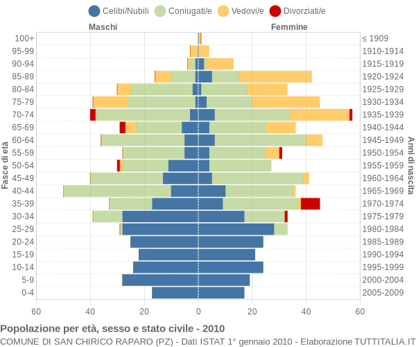 Grafico Popolazione per età, sesso e stato civile Comune di San Chirico Raparo (PZ)