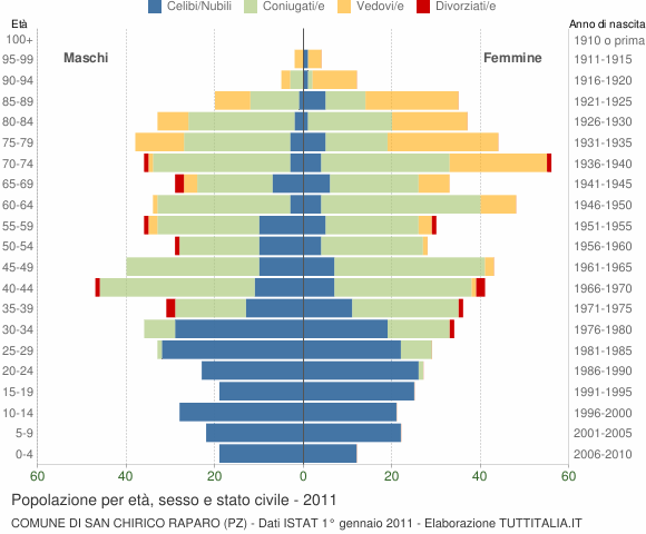 Grafico Popolazione per età, sesso e stato civile Comune di San Chirico Raparo (PZ)