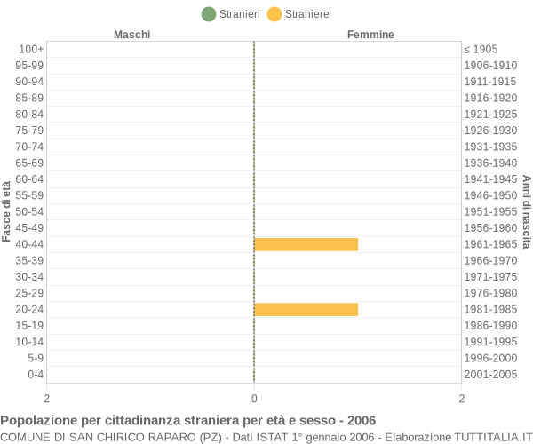 Grafico cittadini stranieri - San Chirico Raparo 2006