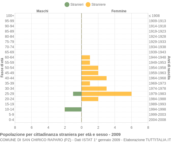 Grafico cittadini stranieri - San Chirico Raparo 2009
