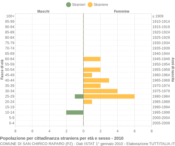 Grafico cittadini stranieri - San Chirico Raparo 2010