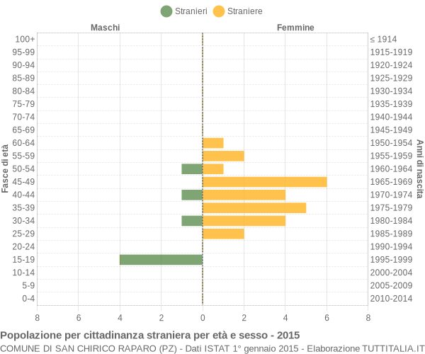 Grafico cittadini stranieri - San Chirico Raparo 2015