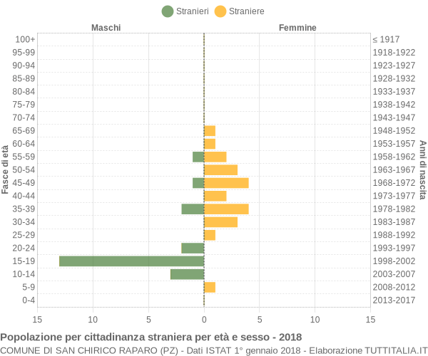 Grafico cittadini stranieri - San Chirico Raparo 2018