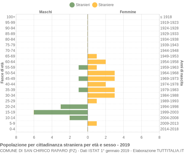 Grafico cittadini stranieri - San Chirico Raparo 2019