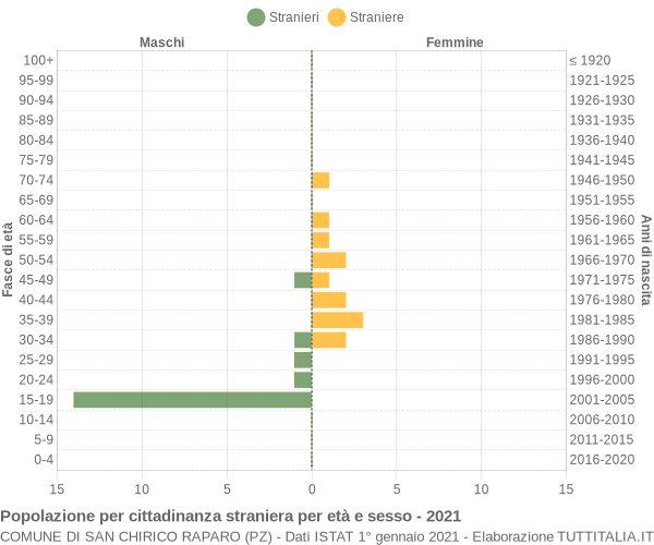 Grafico cittadini stranieri - San Chirico Raparo 2021