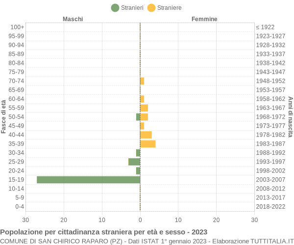 Grafico cittadini stranieri - San Chirico Raparo 2023