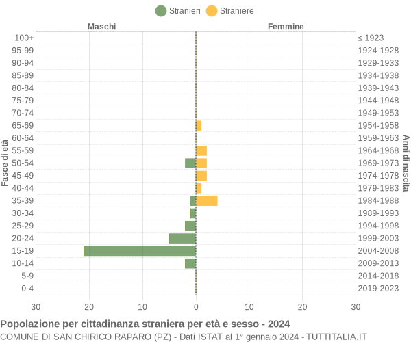 Grafico cittadini stranieri - San Chirico Raparo 2024