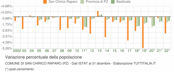 Variazione percentuale della popolazione Comune di San Chirico Raparo (PZ)