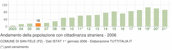 Grafico andamento popolazione stranieri Comune di San Fele (PZ)