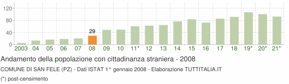 Grafico andamento popolazione stranieri Comune di San Fele (PZ)