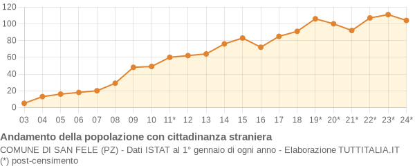 Andamento popolazione stranieri Comune di San Fele (PZ)