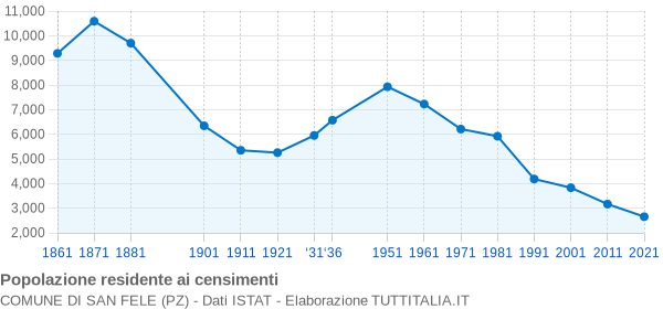 Grafico andamento storico popolazione Comune di San Fele (PZ)