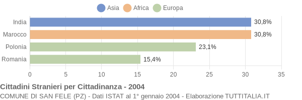 Grafico cittadinanza stranieri - San Fele 2004