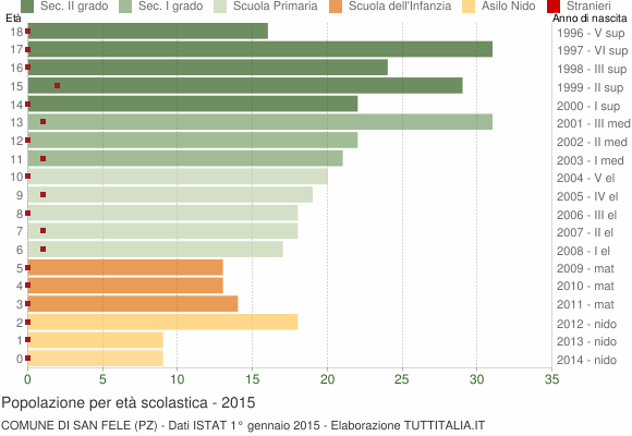 Grafico Popolazione in età scolastica - San Fele 2015