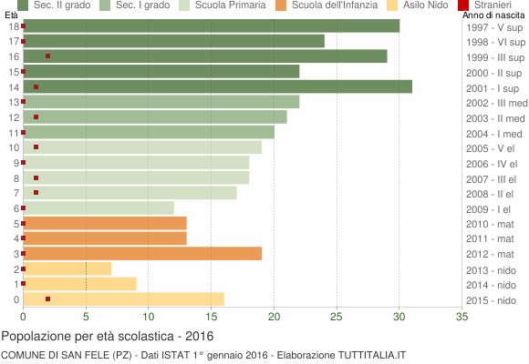 Grafico Popolazione in età scolastica - San Fele 2016