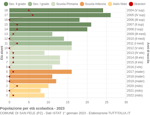 Grafico Popolazione in età scolastica - San Fele 2023