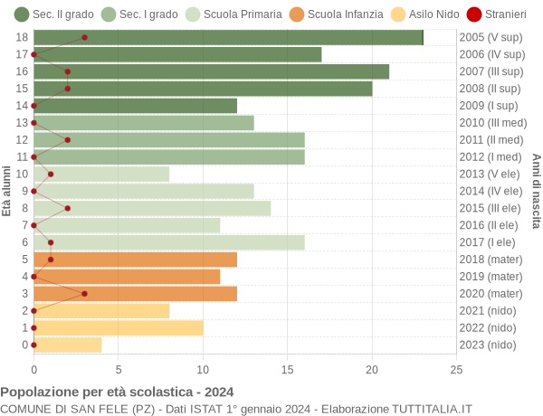 Grafico Popolazione in età scolastica - San Fele 2024