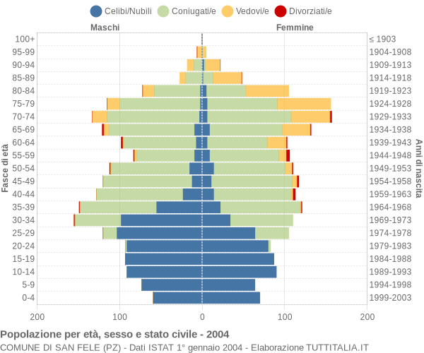 Grafico Popolazione per età, sesso e stato civile Comune di San Fele (PZ)