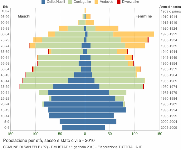 Grafico Popolazione per età, sesso e stato civile Comune di San Fele (PZ)