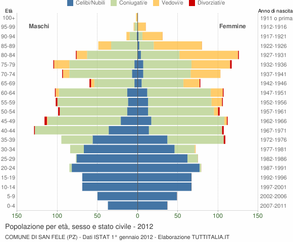Grafico Popolazione per età, sesso e stato civile Comune di San Fele (PZ)