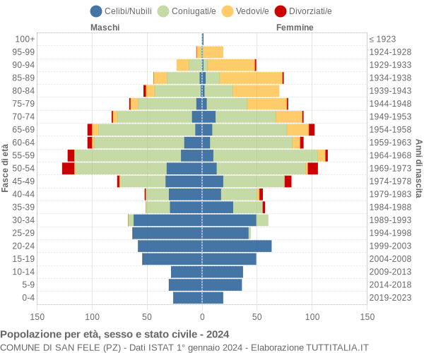 Grafico Popolazione per età, sesso e stato civile Comune di San Fele (PZ)