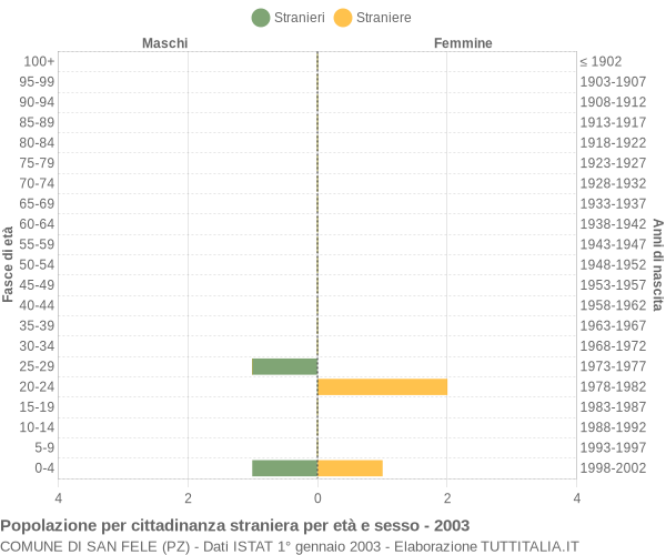 Grafico cittadini stranieri - San Fele 2003