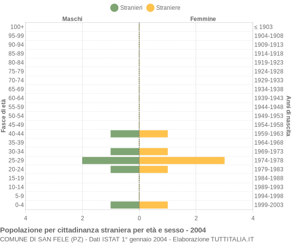 Grafico cittadini stranieri - San Fele 2004