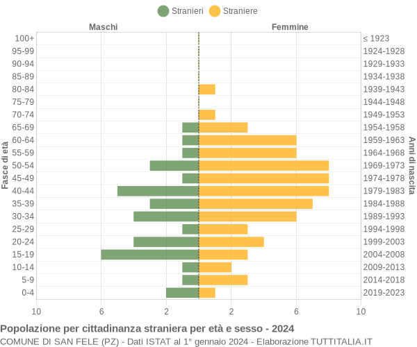 Grafico cittadini stranieri - San Fele 2024