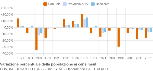 Grafico variazione percentuale della popolazione Comune di San Fele (PZ)