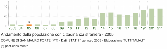 Grafico andamento popolazione stranieri Comune di San Mauro Forte (MT)